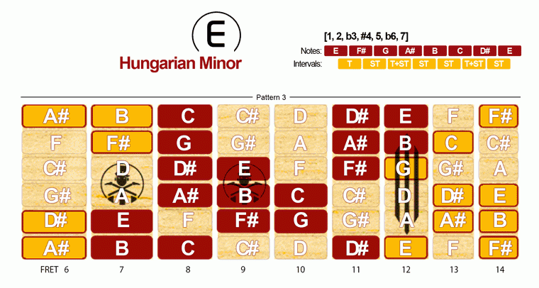 Hungarian Minor · Pattern 3